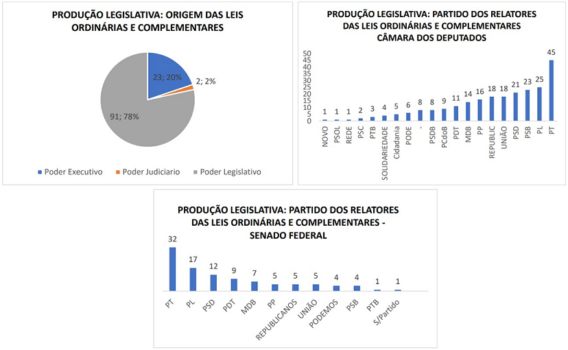 graficos 2 artigo neurim producao legislativa 24