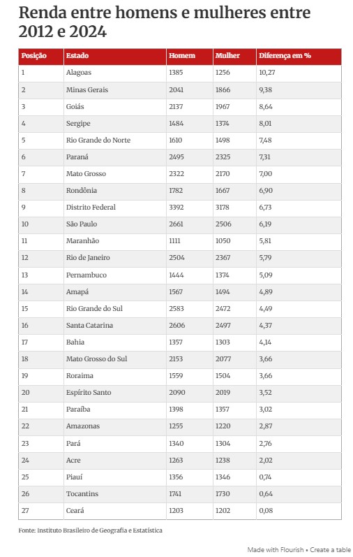 renda tabela 2012 2024