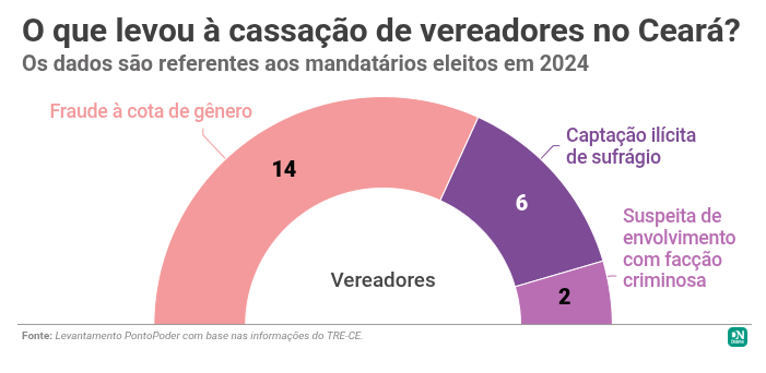 MOTIVO CASSACAO CEARA VEREADORES