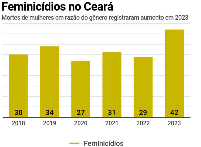 Ano de 2023 teve o maior número de feminicídios no Ceará e em Fortaleza nos últimos 6 anos