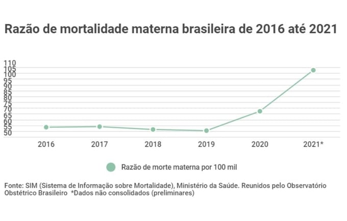Mortes maternas aumentam 40% no primeiro ano de pandemia, aponta Fiocruz