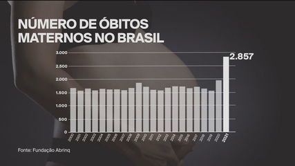 Mortalidade materna no Brasil aumentou 94% durante a pandemia