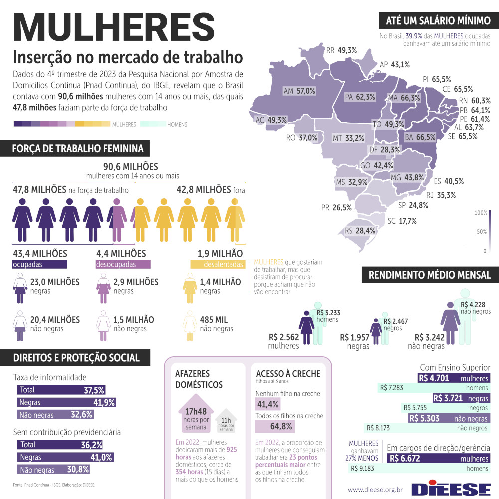 2024 - inserção das mulheres no mercado de trabalho no Brasil