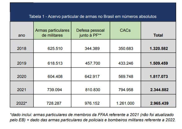 Número de armas no Brasil cresceu no último ano do governo Bolsonaro - dificulta Lei Maria da Penha