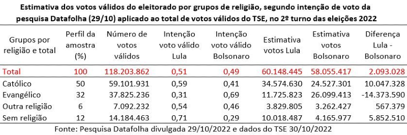 01 11 estimativa dos votos validos por grupos de religiao